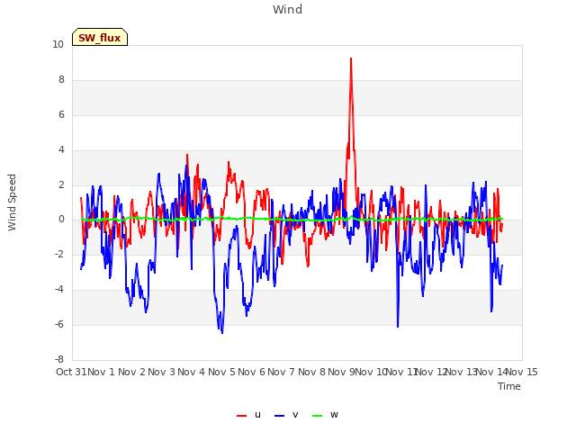 plot of Wind