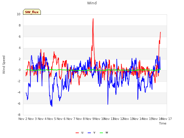 plot of Wind