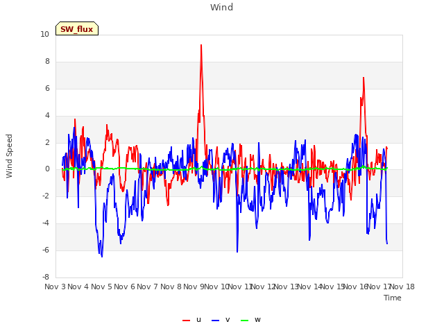 plot of Wind