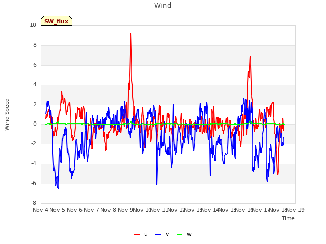 plot of Wind