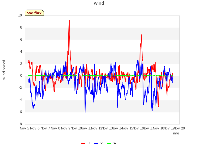 plot of Wind