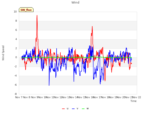 plot of Wind