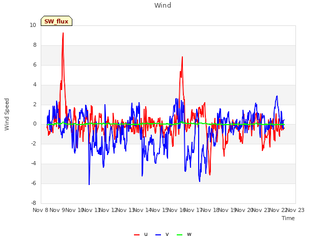 plot of Wind