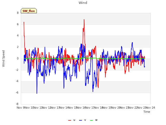 plot of Wind