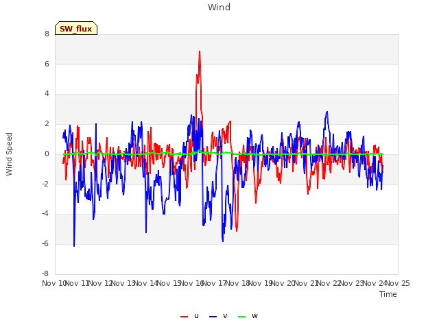 plot of Wind