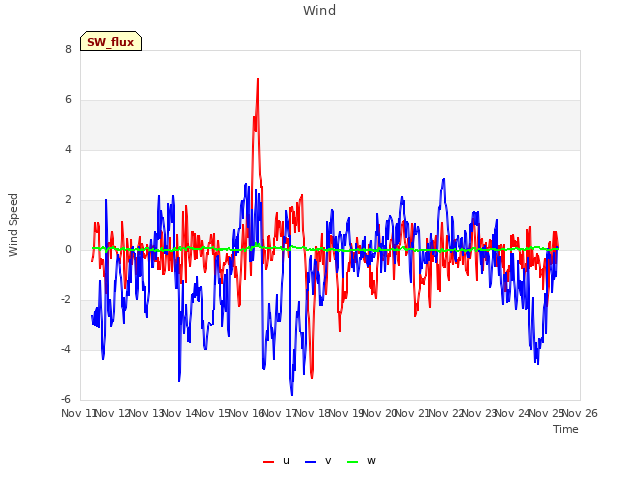 plot of Wind