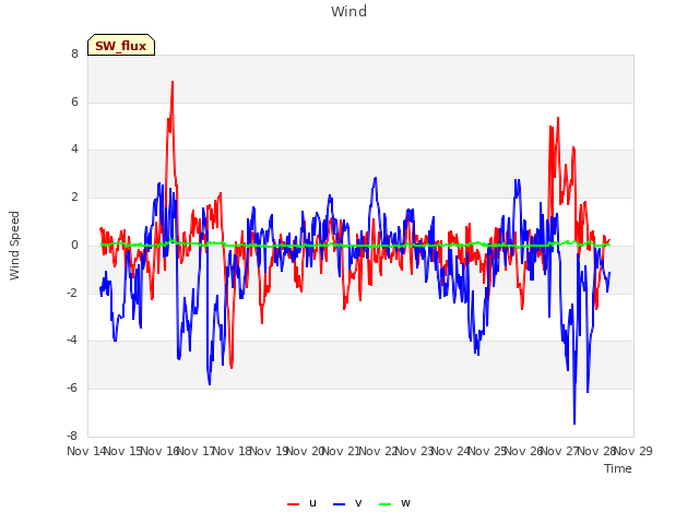 plot of Wind