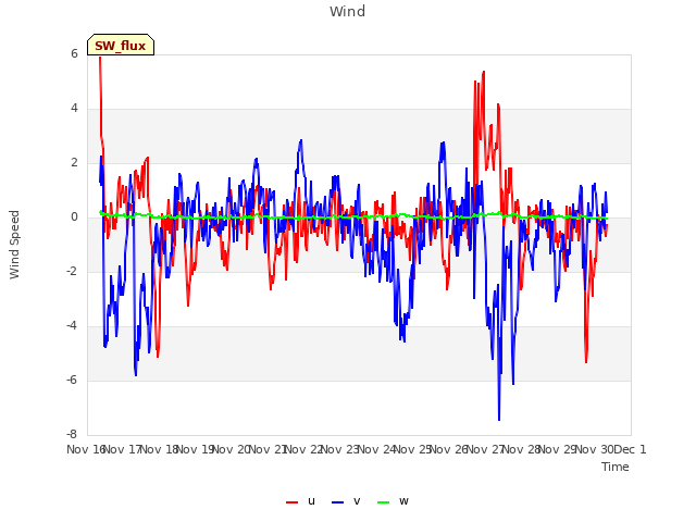 plot of Wind