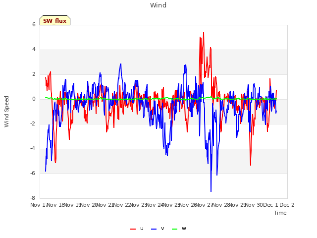 plot of Wind