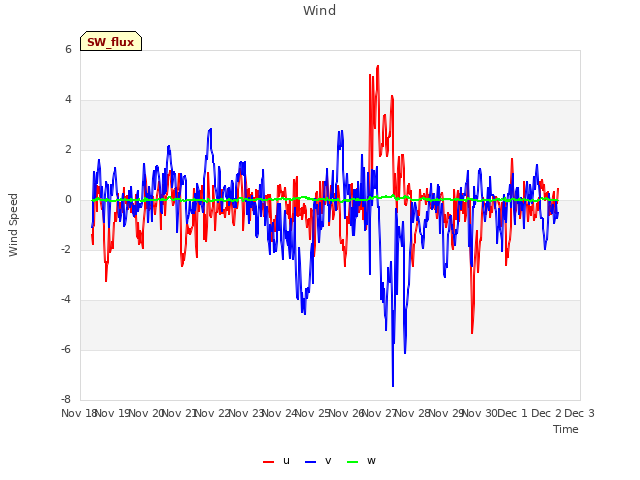 plot of Wind