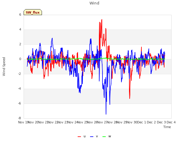 plot of Wind