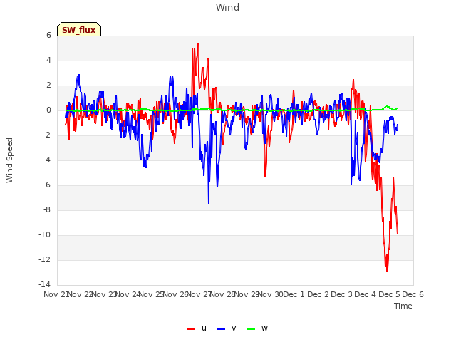 plot of Wind