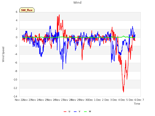 plot of Wind