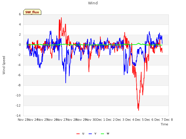 plot of Wind