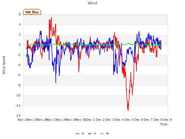 plot of Wind