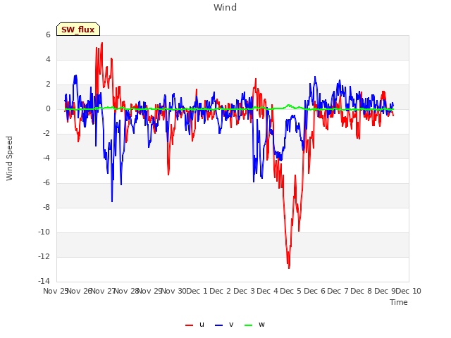 plot of Wind