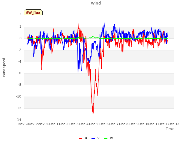 plot of Wind