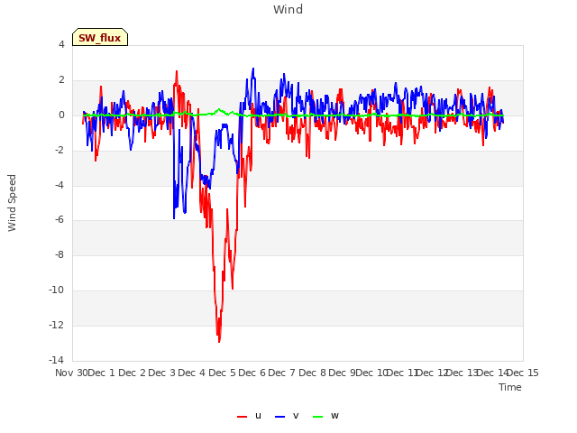 plot of Wind