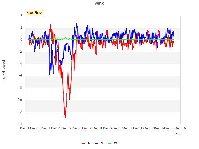 plot of Wind