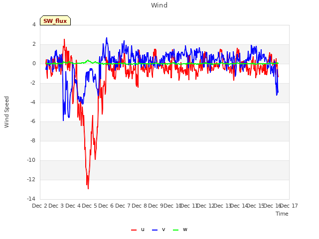 plot of Wind