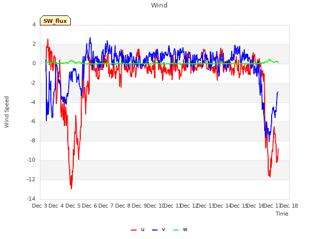 plot of Wind