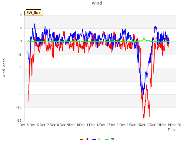 plot of Wind