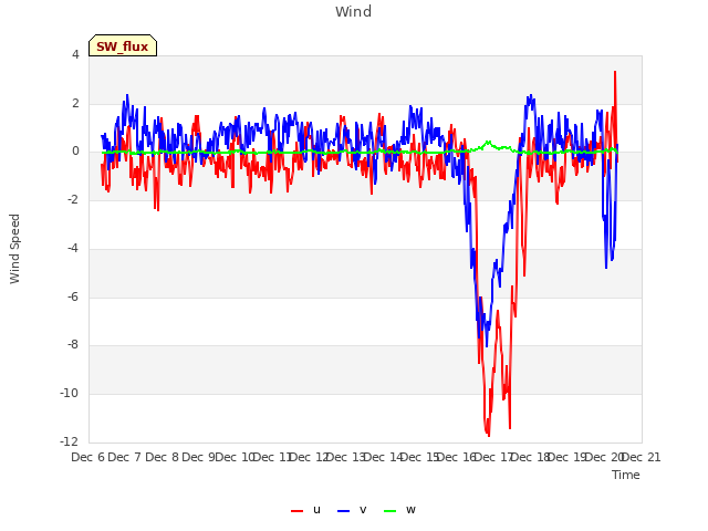 plot of Wind