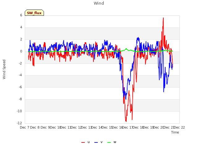 plot of Wind