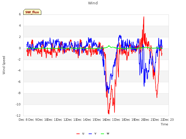 plot of Wind