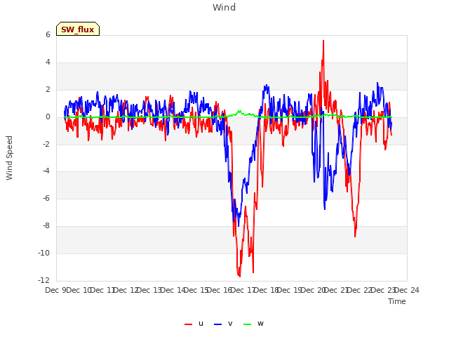 plot of Wind