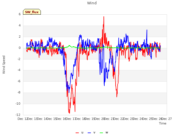 plot of Wind