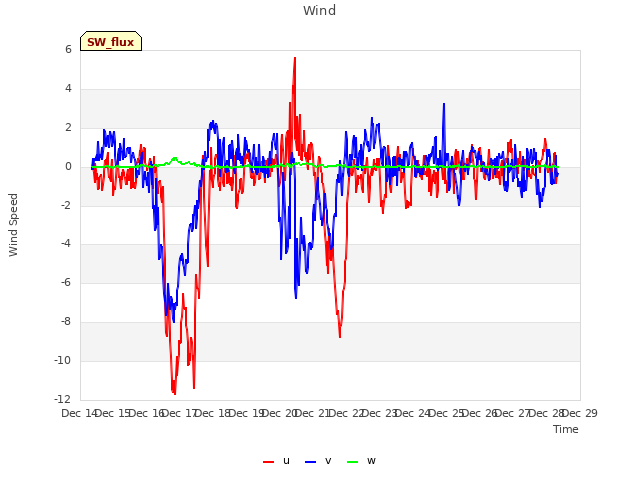 plot of Wind