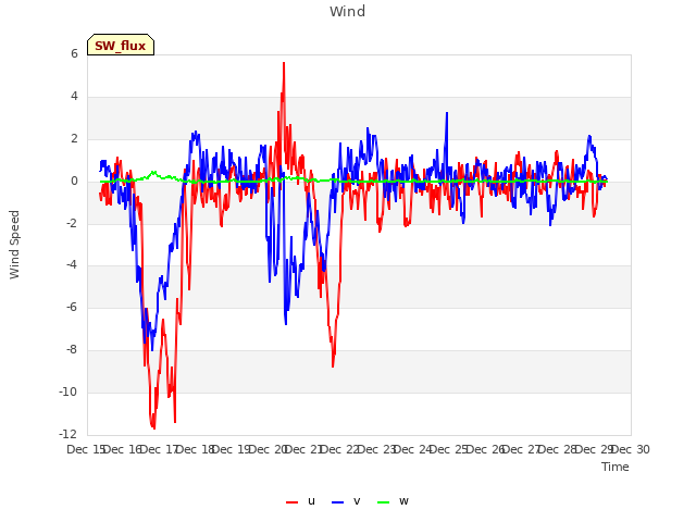 plot of Wind