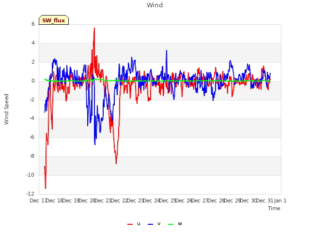 plot of Wind