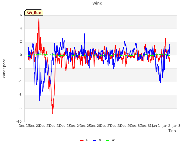 plot of Wind