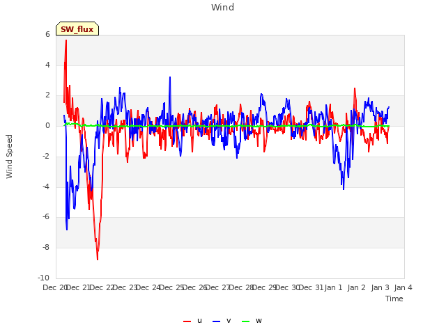 plot of Wind