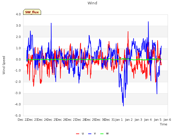 plot of Wind