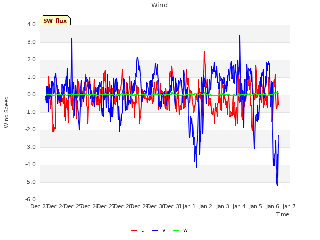 plot of Wind