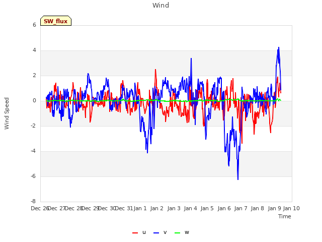 plot of Wind