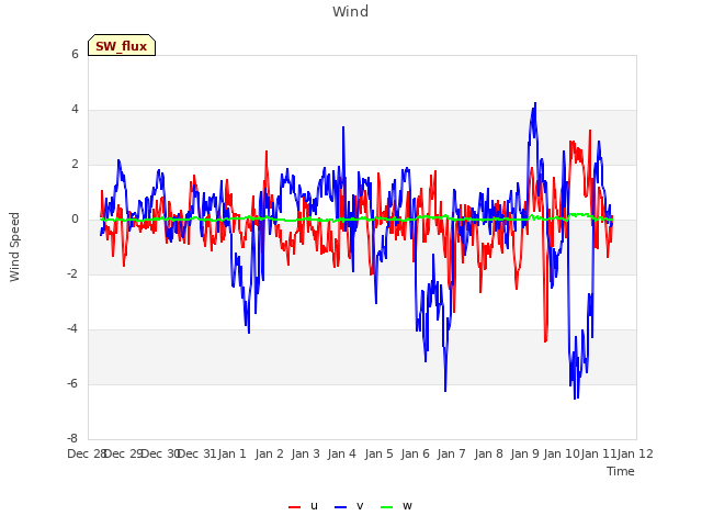 plot of Wind