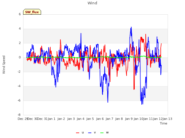 plot of Wind