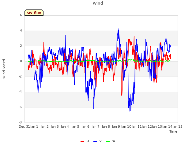 plot of Wind