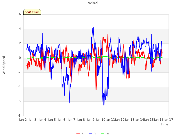 plot of Wind