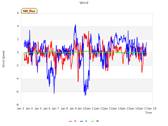 plot of Wind