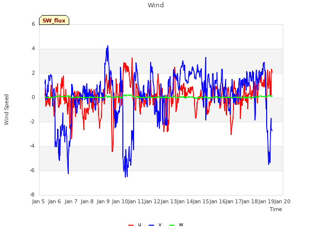 plot of Wind