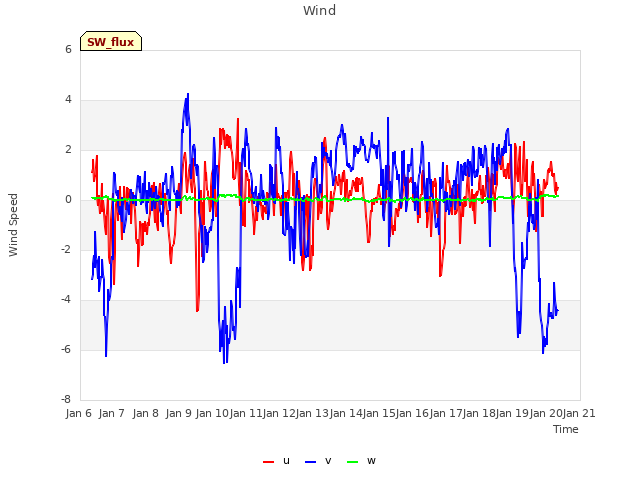 plot of Wind