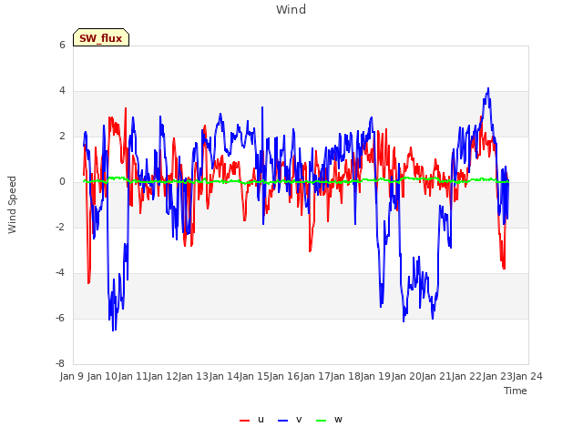 plot of Wind