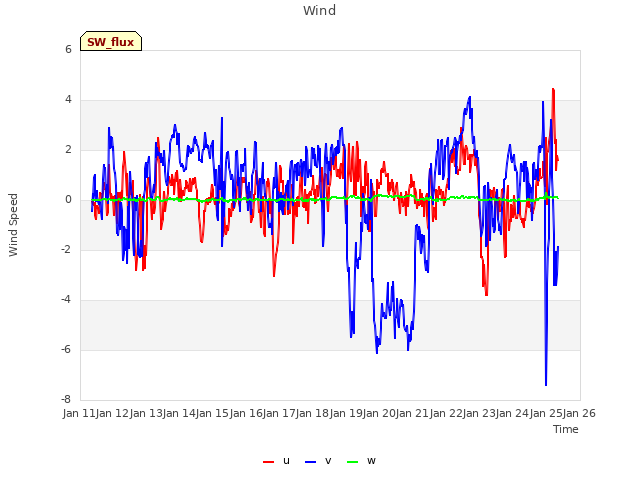 plot of Wind