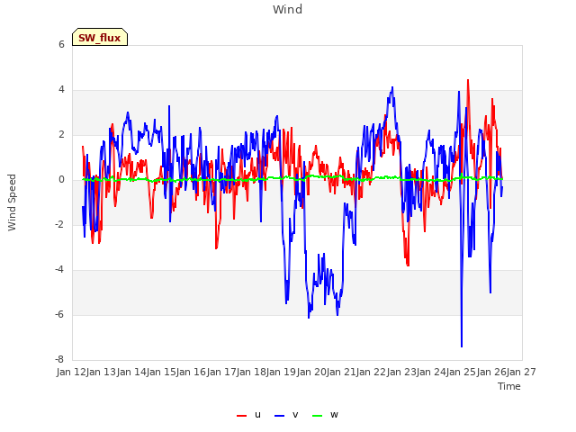 plot of Wind