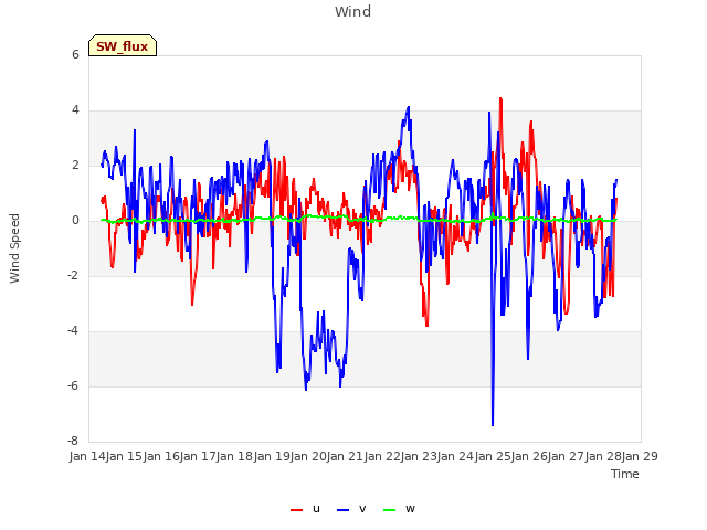 plot of Wind